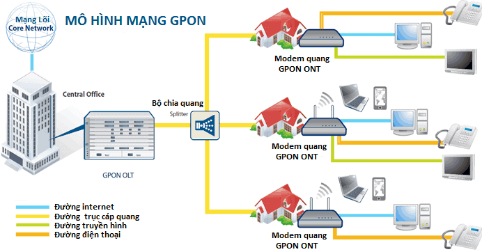 Công nghệ cáp quang AON là gì? công nghệ Gpon là gì?